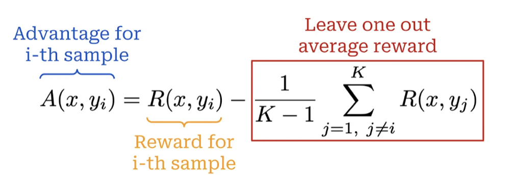 The RLOO advantage: A(x, y_i) equals R(x, y_i) minus the quantity one over K minus 1 times the sum over j from 1 to K with j not equal to i of R(x, y_j). Labels mark A(x, y_i) as the advantage for the i-th sample, R(x, y_i) as the reward for the i-th sample, and the boxed subtracted term as the leave-one-out average reward.