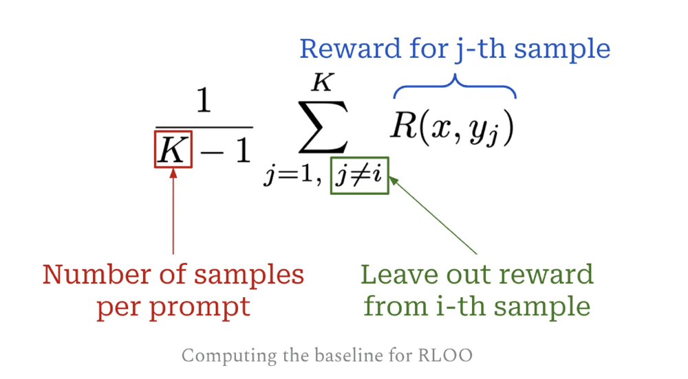 The RLOO baseline: one over K minus 1, times the sum over j from 1 to K with j not equal to i, of R(x, y_j). Labels mark K as the number of samples per prompt, the j not equal to i condition as leaving out the reward from the i-th sample, and R(x, y_j) as the reward for the j-th sample.