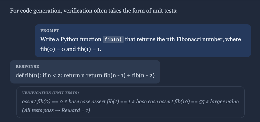 RLVR example for code generation: a prompt asking for a Python Fibonacci function, verified by unit tests (fib(0) == 0, fib(1) == 1, fib(10) == 55), all passing for Reward = 1