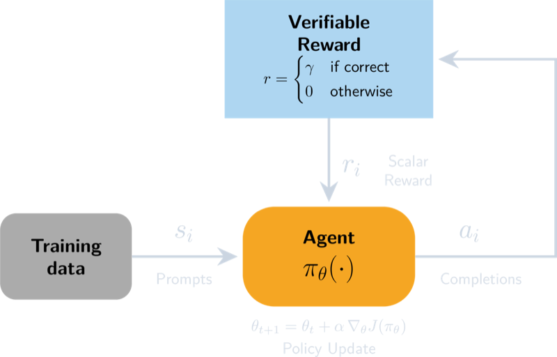 RLVR feedback loop diagram: training data provides prompts to an agent (policy pi-theta), which produces completions; a Verifiable Reward block scores the completion (reward = gamma if correct, else 0) and feeds the scalar reward back to the agent for a policy update