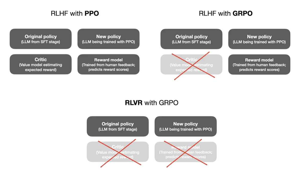 Three panels comparing how many models each setup keeps. RLHF with PPO holds four: original policy, new policy, critic, and reward model. RLHF with GRPO crosses out the critic, leaving three. RLVR with GRPO crosses out both the critic and the reward model, leaving only the original and new policy