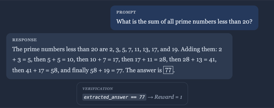 RLVR example: a prompt asking for the sum of primes less than 20, with a response boxing the final answer 77, verified by the check extracted_answer == 77 giving Reward = 1