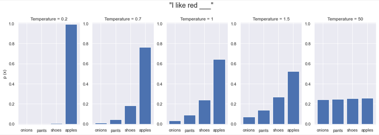 Five bar charts show the probability of the words onions, pants, shoes, and apples completing the sentence I like red at temperatures 0.2, 0.7, 1, 1.5, and 50. The distribution changes from almost entirely apples at low temperature to nearly uniform at high temperature.