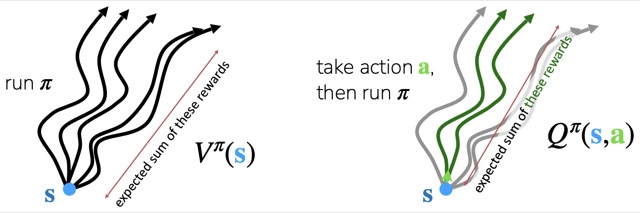 Side by side: left, running policy π from state s produces several trajectories, their expected sum of rewards labeled V^π(s). Right, taking action a from state s (highlighted), then running policy π, produces several trajectories, their expected sum of rewards labeled Q^π(s,a).