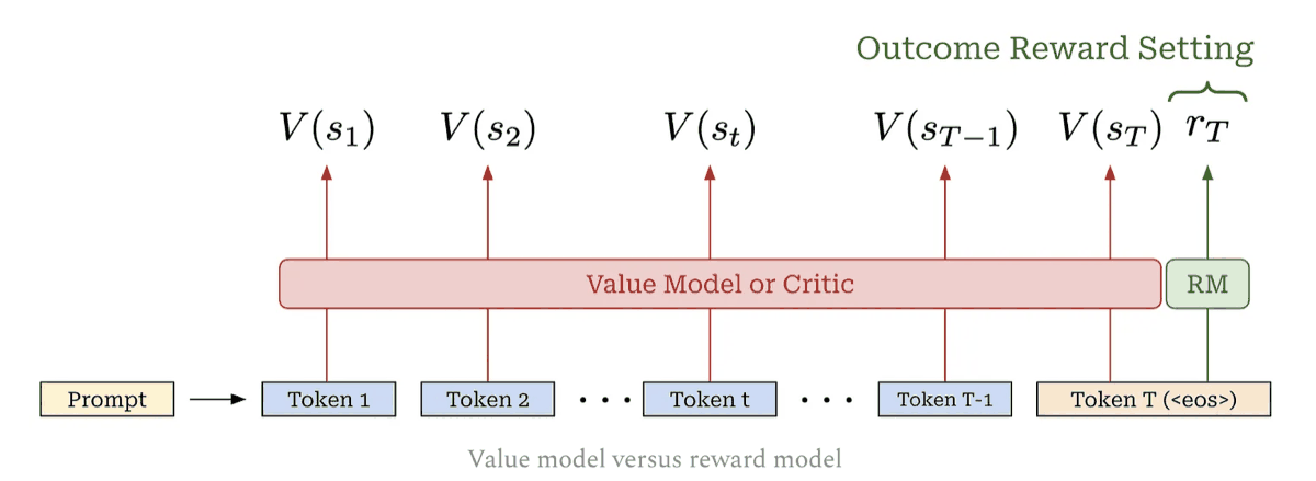 Value model versus reward model. A prompt feeds a row of generated tokens, Token 1, Token 2, through Token t, Token T-1, and Token T, the end-of-sequence token. A single wide box labelled Value Model or Critic spans every token and emits one value estimate per position, V of s_1, V of s_2, V of s_t, V of s_T-1 and V of s_T. A separate small box labelled RM sits over the final token only and emits a single reward r_T, braced and labelled the outcome reward setting.