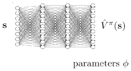 A feedforward neural network taking state s as input and outputting an estimate V-hat^π(s), with its own parameters φ.