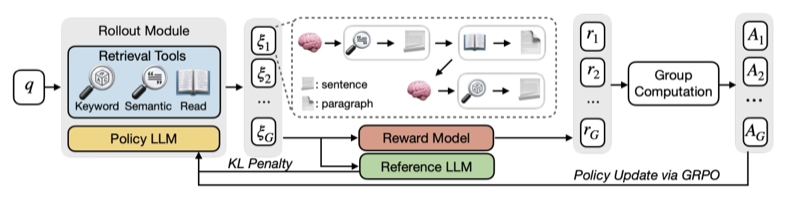 GRASP overview: a policy LLM with keyword, semantic, and paragraph-read retrieval tools generates rollouts that a reward model scores, with the policy updated via GRPO