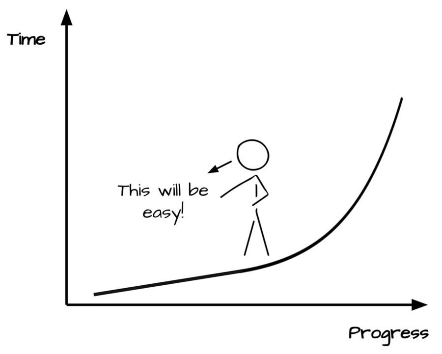 Hand-drawn chart of time against progress: an almost flat line most of the way, turning near-vertical at the end, with a stick figure walking the flat part saying “This will be easy!”