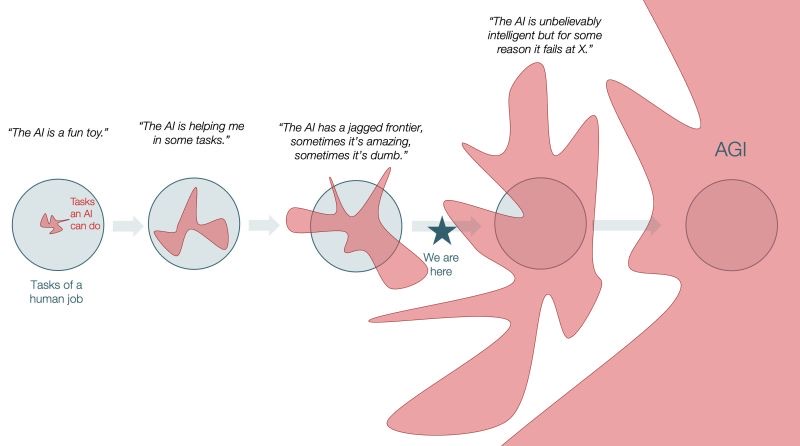 Five stages of a growing, jagged salmon shape overlapping a pale blue circle of tasks in a human job. The shape starts as a small squiggle inside the circle labelled “the AI is a fun toy”, then fills more of it, then grows spikes that reach outside it (“the AI has a jagged frontier, sometimes it’s amazing, sometimes it’s dumb”), with a star marking “we are here”. In the fourth stage the spikes dwarf the circle but leave gaps inside it (“the AI is unbelievably intelligent but for some reason it fails at X”), and the final stage is a solid shape covering the circle entirely, labelled AGI.